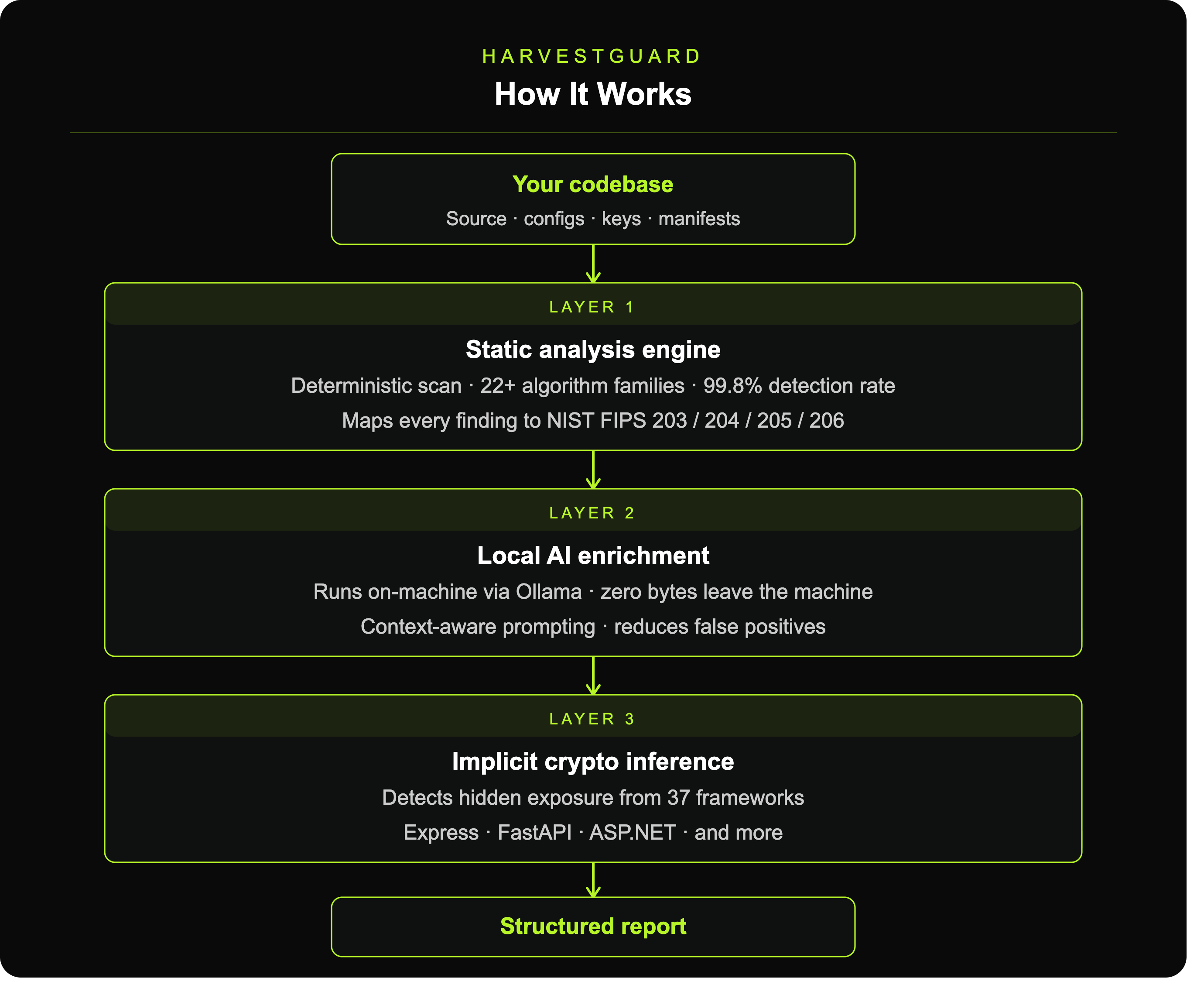 How HarvestGuard Works