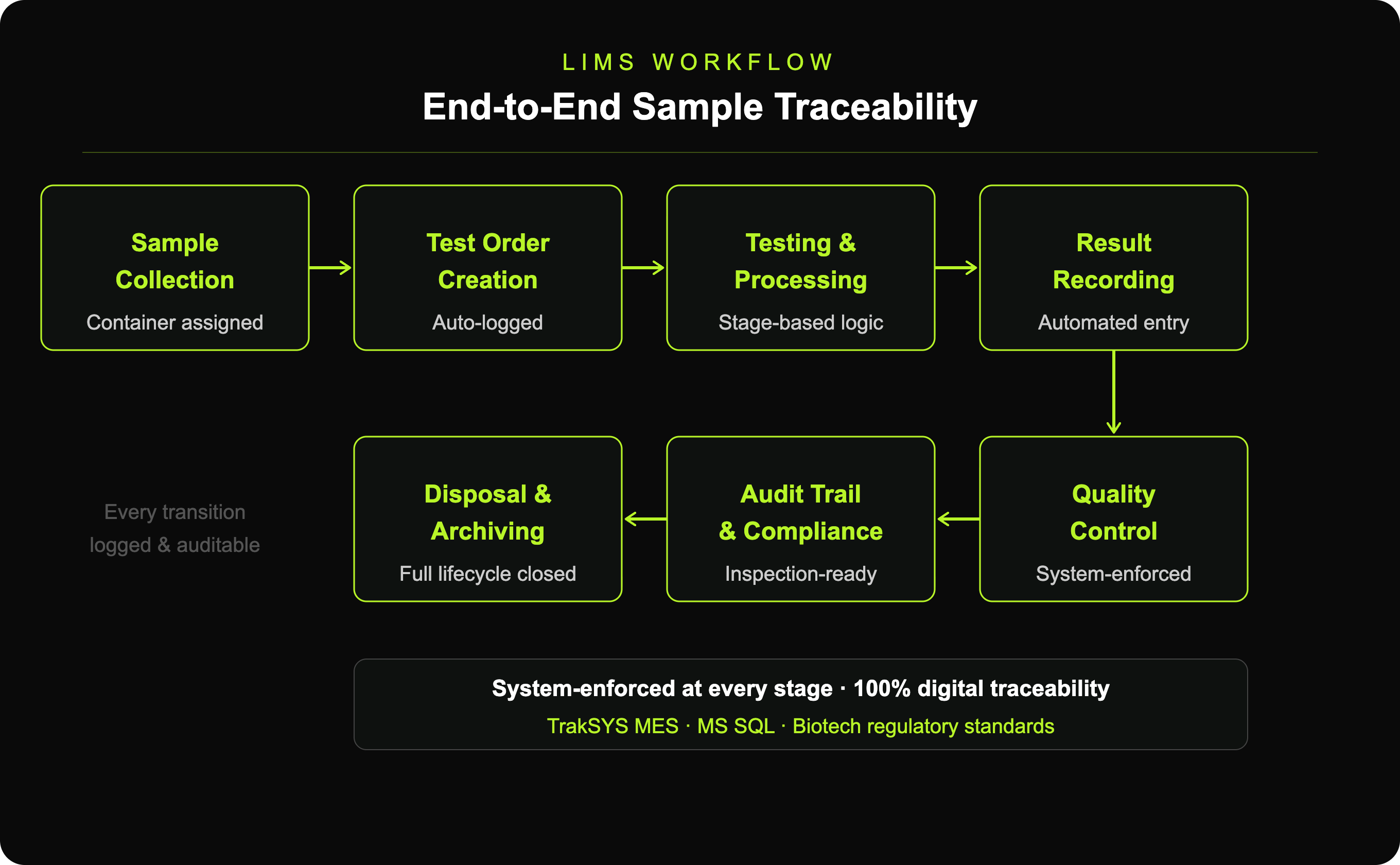 A fully compliant LIMS workflow within TrakSYS