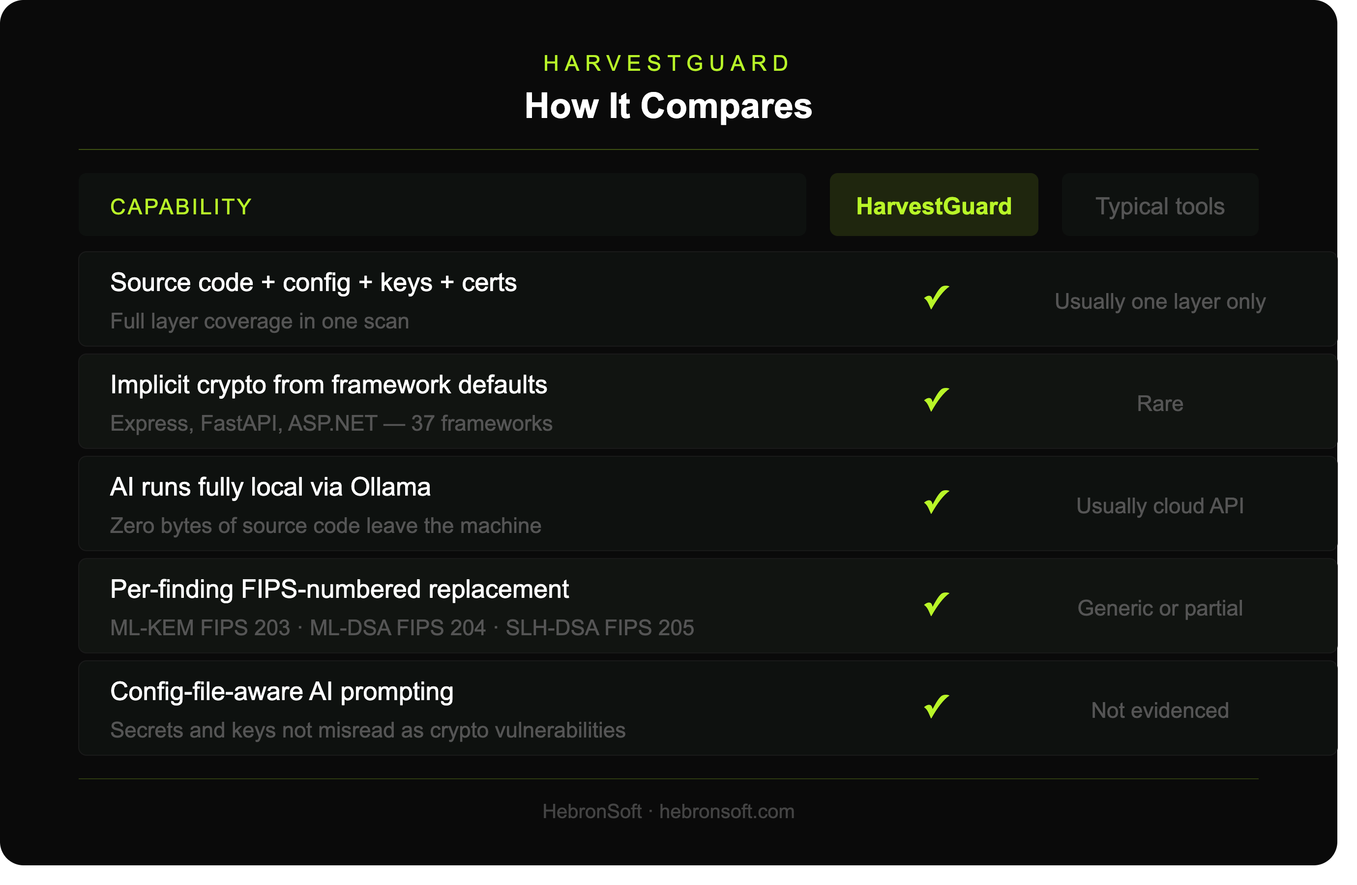 How HarvestGuard Compares