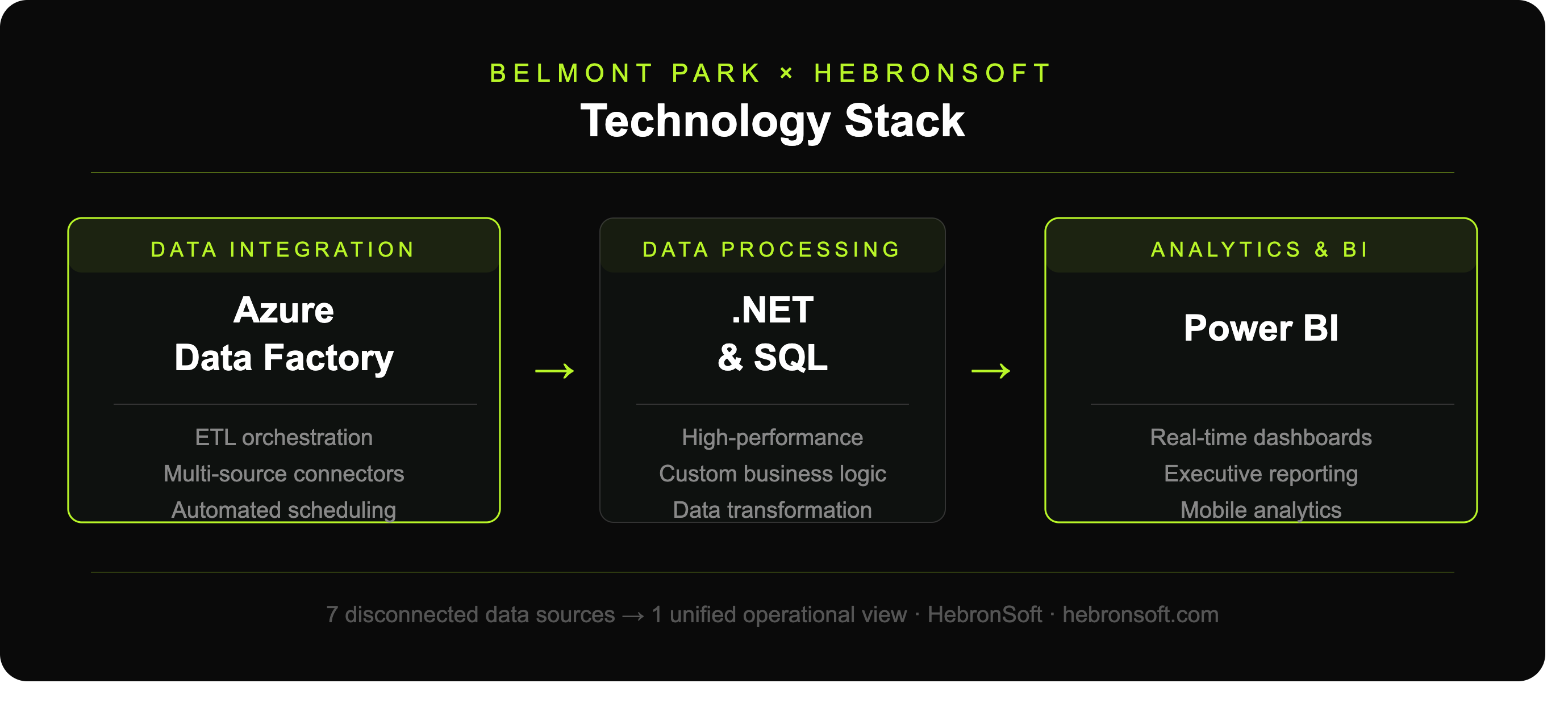 A Unified Data Platform for Operational Intelligence